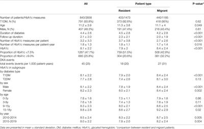 Corrigendum: Glycated Hemoglobin (HbA1c) Concentrations Among Children and Adolescents With Diabetes in Middle- and Low-Income Countries, 2010–2019: A Retrospective Chart Review and Systematic Review of Literature